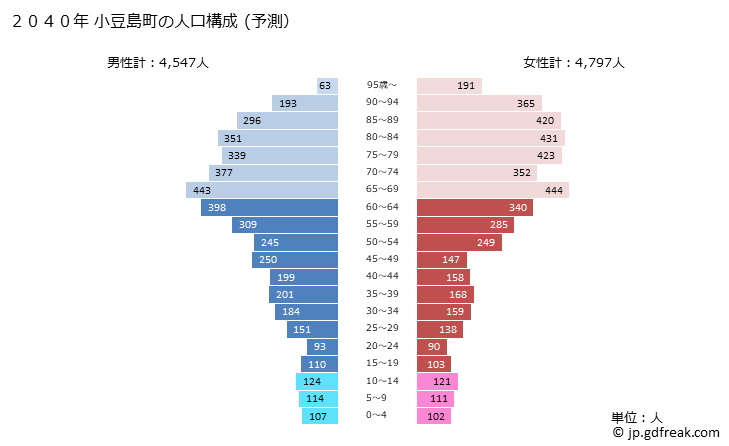 グラフ 小豆島町(ｼｮｳﾄﾞｼﾏﾁｮｳ 香川県)の人口と世帯 2040年の人口ピラミッド（予測）