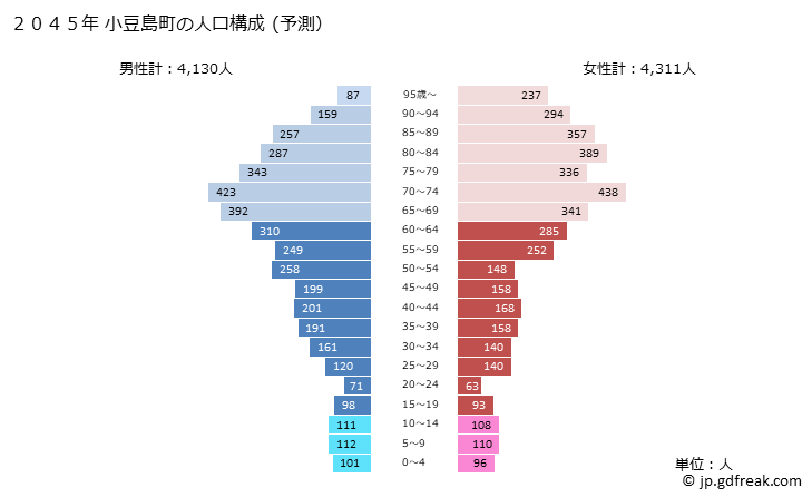 グラフ 小豆島町(ｼｮｳﾄﾞｼﾏﾁｮｳ 香川県)の人口と世帯 2045年の人口ピラミッド（予測）