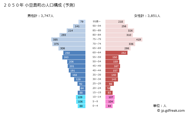 グラフ 小豆島町(ｼｮｳﾄﾞｼﾏﾁｮｳ 香川県)の人口と世帯 2050年の人口ピラミッド（予測）