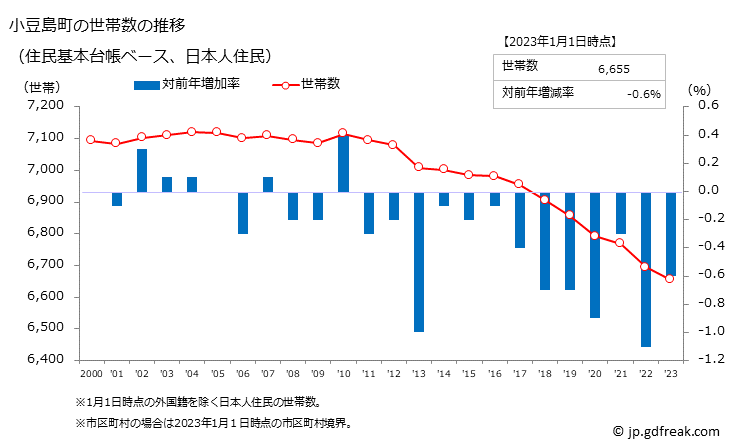 グラフ 小豆島町(ｼｮｳﾄﾞｼﾏﾁｮｳ 香川県)の人口と世帯 世帯数推移（住民基本台帳ベース）