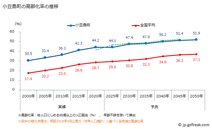 グラフ 小豆島町(ｼｮｳﾄﾞｼﾏﾁｮｳ 香川県)の人口と世帯 高齢化率の推移