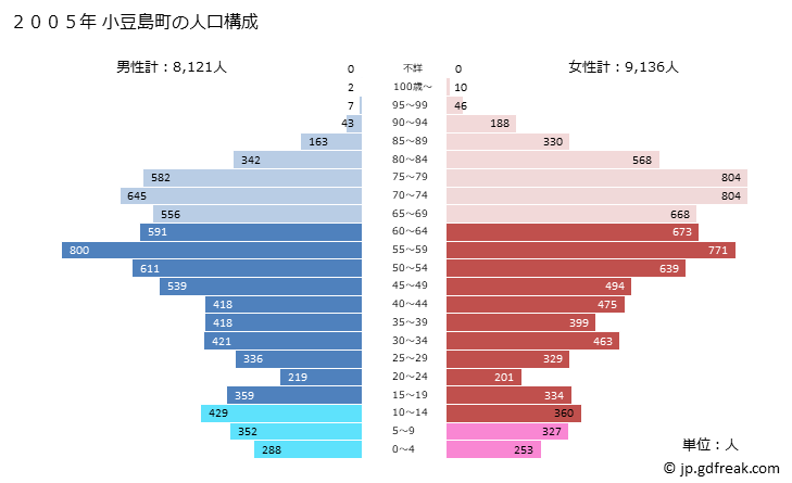 グラフ 小豆島町(ｼｮｳﾄﾞｼﾏﾁｮｳ 香川県)の人口と世帯 2005年の人口ピラミッド