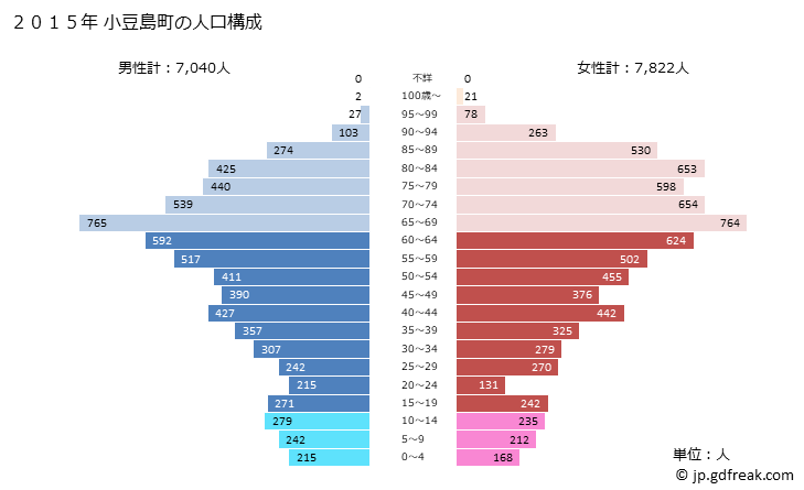 グラフ 小豆島町(ｼｮｳﾄﾞｼﾏﾁｮｳ 香川県)の人口と世帯 2015年の人口ピラミッド
