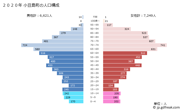 グラフ 小豆島町(ｼｮｳﾄﾞｼﾏﾁｮｳ 香川県)の人口と世帯 2020年の人口ピラミッド