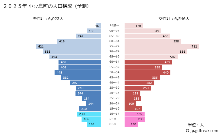 グラフ 小豆島町(ｼｮｳﾄﾞｼﾏﾁｮｳ 香川県)の人口と世帯 2025年の人口ピラミッド