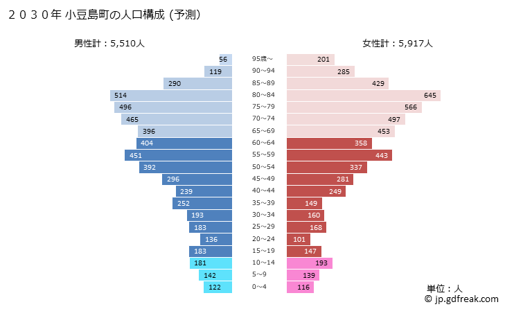 グラフ 小豆島町(ｼｮｳﾄﾞｼﾏﾁｮｳ 香川県)の人口と世帯 2030年の人口ピラミッド（予測）