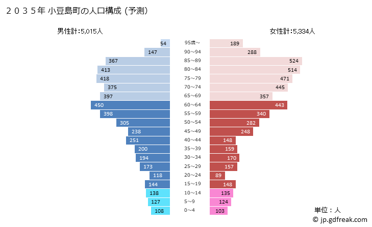 グラフ 小豆島町(ｼｮｳﾄﾞｼﾏﾁｮｳ 香川県)の人口と世帯 2035年の人口ピラミッド（予測）
