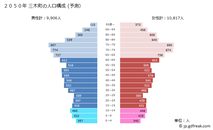 グラフ 三木町(ﾐｷﾁｮｳ 香川県)の人口と世帯 2050年の人口ピラミッド（予測）