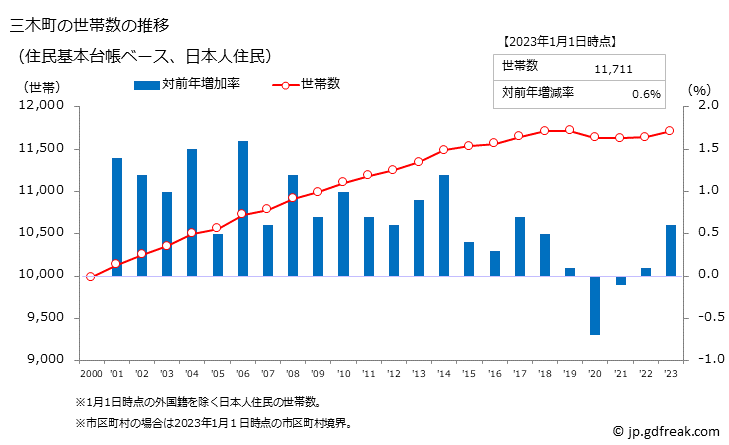 グラフ 三木町(ﾐｷﾁｮｳ 香川県)の人口と世帯 世帯数推移（住民基本台帳ベース）