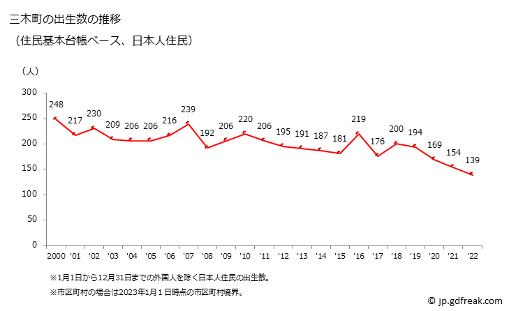 グラフ 三木町(ﾐｷﾁｮｳ 香川県)の人口と世帯 出生数推移（住民基本台帳ベース）