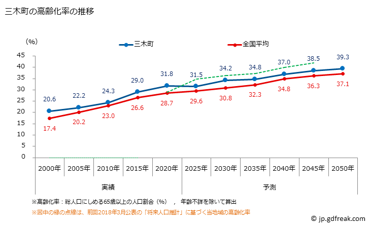 グラフ 三木町(ﾐｷﾁｮｳ 香川県)の人口と世帯 高齢化率の推移