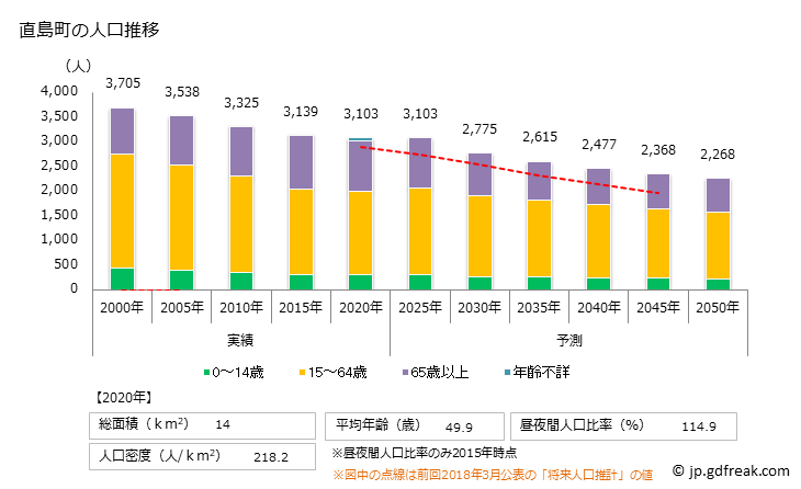 グラフ 直島町(ﾅｵｼﾏﾁｮｳ 香川県)の人口と世帯 人口推移