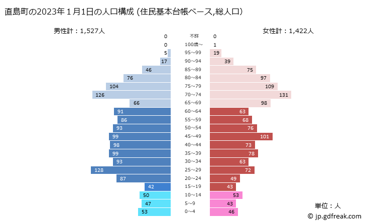 グラフ 直島町(ﾅｵｼﾏﾁｮｳ 香川県)の人口と世帯 2023年の人口ピラミッド（住民基本台帳ベース）