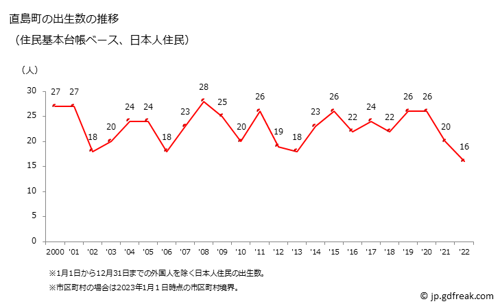 グラフ 直島町(ﾅｵｼﾏﾁｮｳ 香川県)の人口と世帯 出生数推移（住民基本台帳ベース）