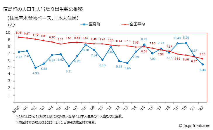 グラフ 直島町(ﾅｵｼﾏﾁｮｳ 香川県)の人口と世帯 住民千人当たりの出生数（住民基本台帳ベース）