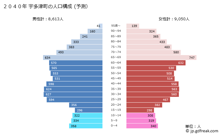 グラフ 宇多津町(ｳﾀﾂﾞﾁｮｳ 香川県)の人口と世帯 2040年の人口ピラミッド（予測）