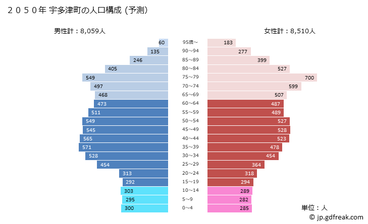 グラフ 宇多津町(ｳﾀﾂﾞﾁｮｳ 香川県)の人口と世帯 2050年の人口ピラミッド（予測）