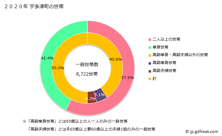 グラフ 宇多津町(ｳﾀﾂﾞﾁｮｳ 香川県)の人口と世帯 世帯数とその構成