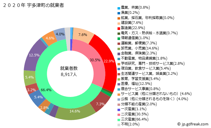 グラフ 宇多津町(ｳﾀﾂﾞﾁｮｳ 香川県)の人口と世帯 就業者数とその産業構成