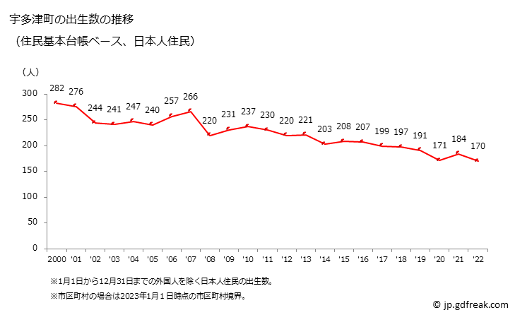 グラフ 宇多津町(ｳﾀﾂﾞﾁｮｳ 香川県)の人口と世帯 出生数推移（住民基本台帳ベース）