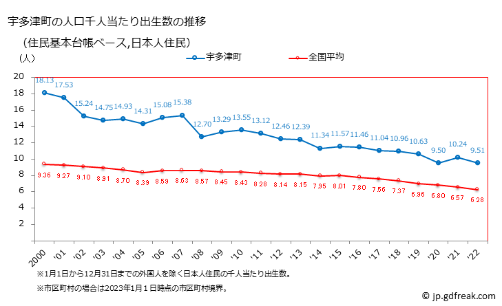 グラフ 宇多津町(ｳﾀﾂﾞﾁｮｳ 香川県)の人口と世帯 住民千人当たりの出生数（住民基本台帳ベース）
