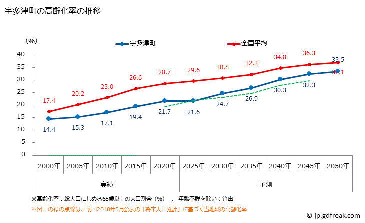 グラフ 宇多津町(ｳﾀﾂﾞﾁｮｳ 香川県)の人口と世帯 高齢化率の推移