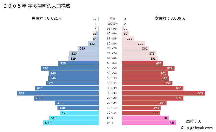 グラフ 宇多津町(ｳﾀﾂﾞﾁｮｳ 香川県)の人口と世帯 2005年の人口ピラミッド