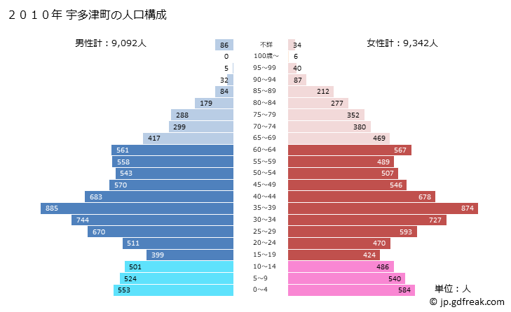 グラフ 宇多津町(ｳﾀﾂﾞﾁｮｳ 香川県)の人口と世帯 2010年の人口ピラミッド