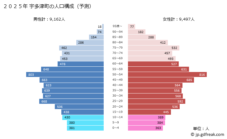 グラフ 宇多津町(ｳﾀﾂﾞﾁｮｳ 香川県)の人口と世帯 2025年の人口ピラミッド