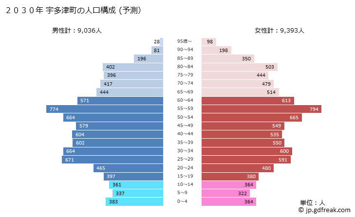 グラフ 宇多津町(ｳﾀﾂﾞﾁｮｳ 香川県)の人口と世帯 2030年の人口ピラミッド（予測）