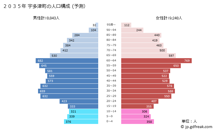 グラフ 宇多津町(ｳﾀﾂﾞﾁｮｳ 香川県)の人口と世帯 2035年の人口ピラミッド（予測）