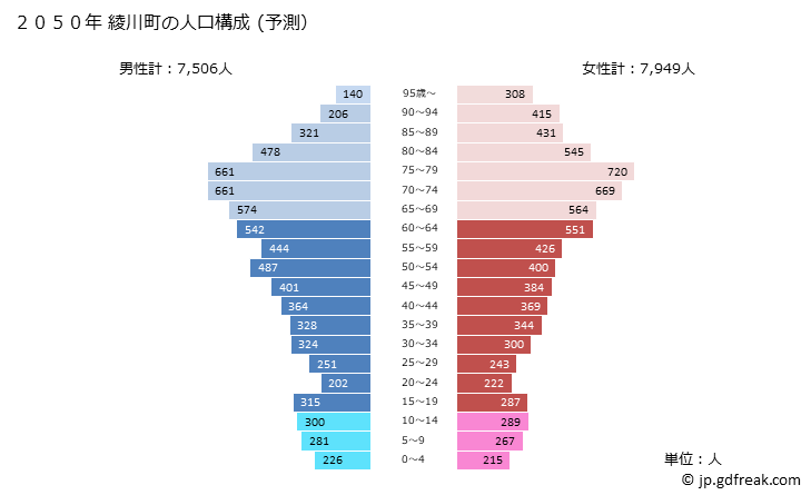 グラフ 綾川町(ｱﾔｶﾞﾜﾁｮｳ 香川県)の人口と世帯 2050年の人口ピラミッド（予測）