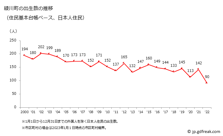 グラフ 綾川町(ｱﾔｶﾞﾜﾁｮｳ 香川県)の人口と世帯 出生数推移（住民基本台帳ベース）