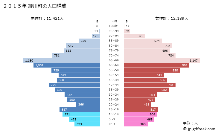 グラフ 綾川町(ｱﾔｶﾞﾜﾁｮｳ 香川県)の人口と世帯 2015年の人口ピラミッド