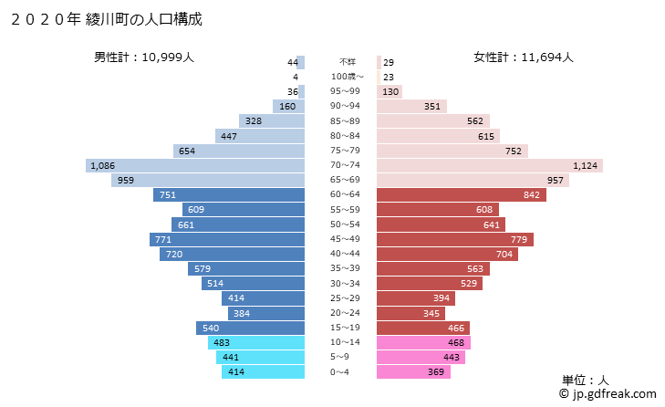 グラフ 綾川町(ｱﾔｶﾞﾜﾁｮｳ 香川県)の人口と世帯 2020年の人口ピラミッド