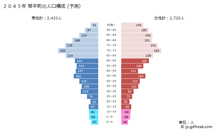 グラフ 琴平町(ｺﾄﾋﾗﾁｮｳ 香川県)の人口と世帯 2045年の人口ピラミッド（予測）