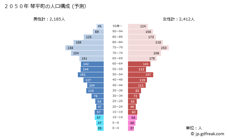 グラフ 琴平町(ｺﾄﾋﾗﾁｮｳ 香川県)の人口と世帯 2050年の人口ピラミッド（予測）
