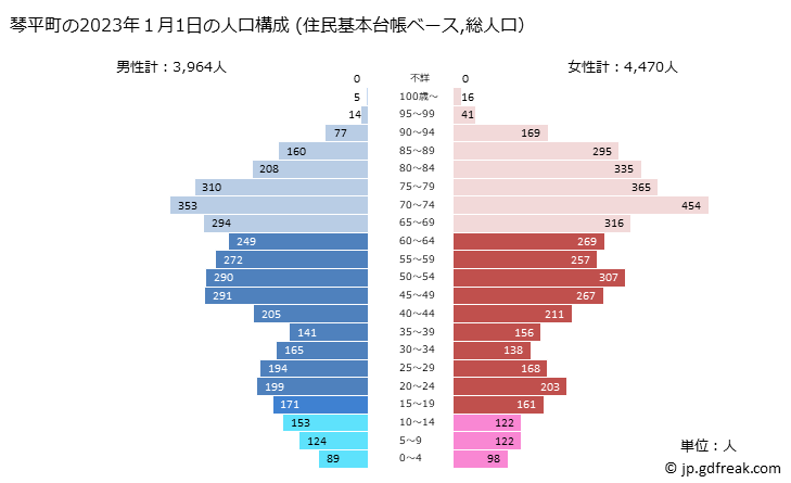 グラフ 琴平町(ｺﾄﾋﾗﾁｮｳ 香川県)の人口と世帯 2023年の人口ピラミッド（住民基本台帳ベース）