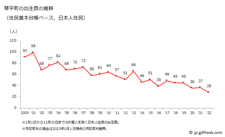 グラフ 琴平町(ｺﾄﾋﾗﾁｮｳ 香川県)の人口と世帯 出生数推移（住民基本台帳ベース）