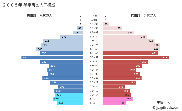 グラフ 琴平町(ｺﾄﾋﾗﾁｮｳ 香川県)の人口と世帯 2005年の人口ピラミッド