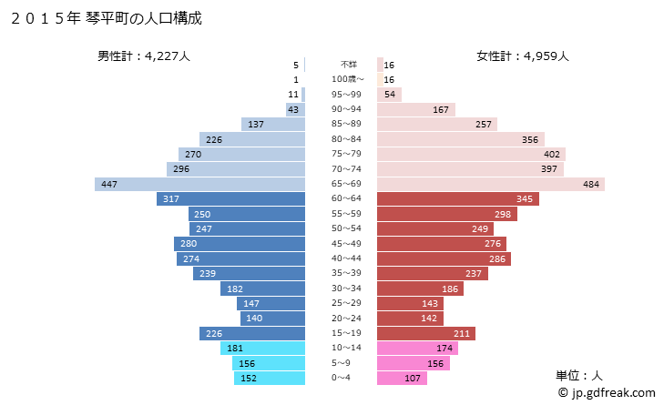 グラフ 琴平町(ｺﾄﾋﾗﾁｮｳ 香川県)の人口と世帯 2015年の人口ピラミッド
