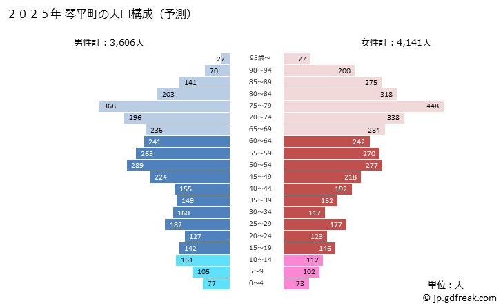グラフ 琴平町(ｺﾄﾋﾗﾁｮｳ 香川県)の人口と世帯 2025年の人口ピラミッド