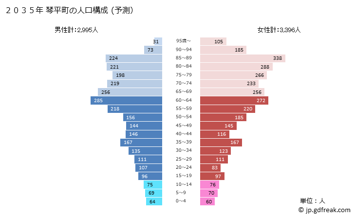 グラフ 琴平町(ｺﾄﾋﾗﾁｮｳ 香川県)の人口と世帯 2035年の人口ピラミッド（予測）