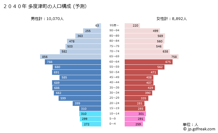 グラフ 多度津町(ﾀﾄﾞﾂﾁｮｳ 香川県)の人口と世帯 2040年の人口ピラミッド（予測）