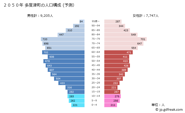 グラフ 多度津町(ﾀﾄﾞﾂﾁｮｳ 香川県)の人口と世帯 2050年の人口ピラミッド（予測）
