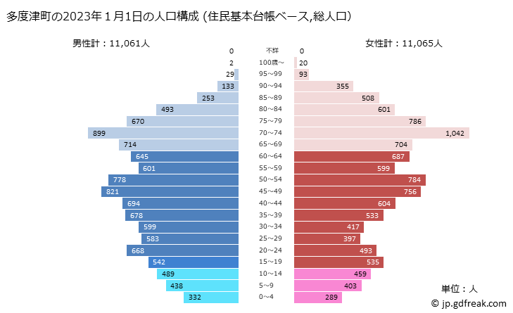 グラフ 多度津町(ﾀﾄﾞﾂﾁｮｳ 香川県)の人口と世帯 2023年の人口ピラミッド（住民基本台帳ベース）