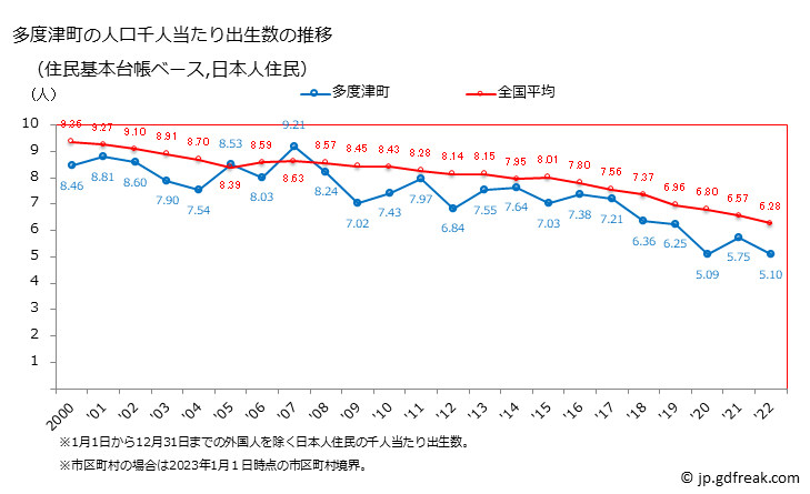 グラフ 多度津町(ﾀﾄﾞﾂﾁｮｳ 香川県)の人口と世帯 住民千人当たりの出生数（住民基本台帳ベース）