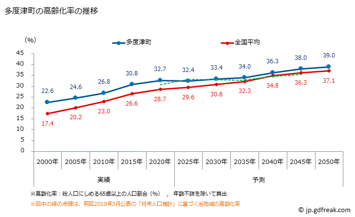 グラフ 多度津町(ﾀﾄﾞﾂﾁｮｳ 香川県)の人口と世帯 高齢化率の推移