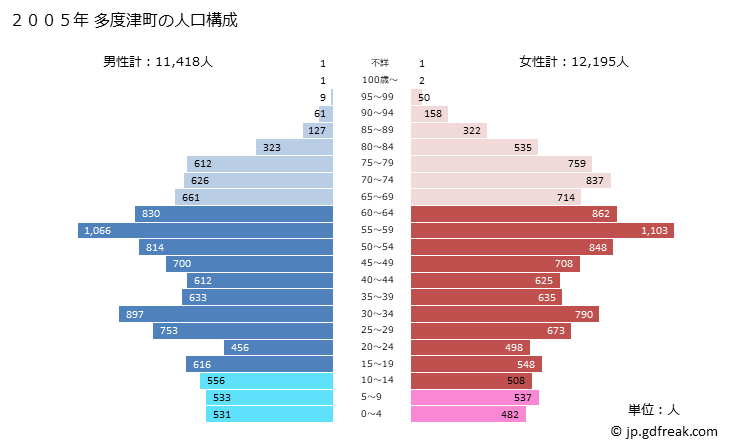 グラフ 多度津町(ﾀﾄﾞﾂﾁｮｳ 香川県)の人口と世帯 2005年の人口ピラミッド