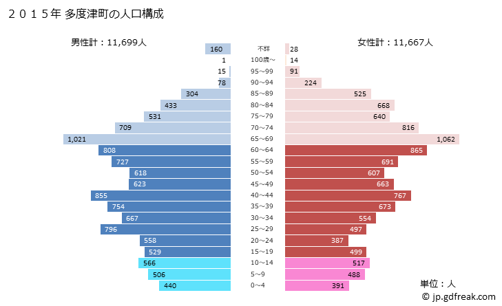グラフ 多度津町(ﾀﾄﾞﾂﾁｮｳ 香川県)の人口と世帯 2015年の人口ピラミッド